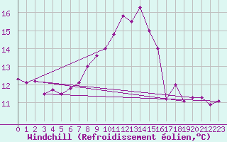 Courbe du refroidissement olien pour Schleswig