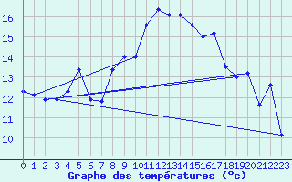 Courbe de tempratures pour Plaffeien-Oberschrot