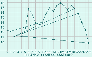 Courbe de l'humidex pour Niort (79)