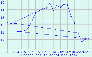 Courbe de tempratures pour Eschwege