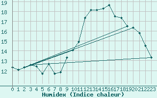 Courbe de l'humidex pour Abbeville (80)