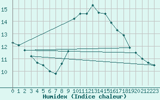 Courbe de l'humidex pour Calanda