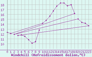 Courbe du refroidissement olien pour Sallles d