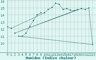 Courbe de l'humidex pour Aytr-Plage (17)