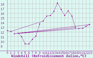 Courbe du refroidissement olien pour Coleshill