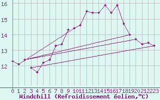 Courbe du refroidissement olien pour Crosby