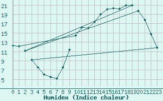 Courbe de l'humidex pour Chailles (41)