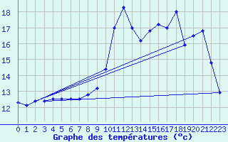 Courbe de tempratures pour Landivisiau (29)