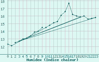 Courbe de l'humidex pour Napf (Sw)