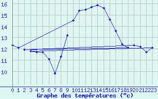 Courbe de tempratures pour Cap Pertusato (2A)