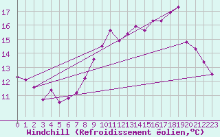 Courbe du refroidissement olien pour Montrodat (48)