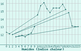 Courbe de l'humidex pour Le Puy - Loudes (43)