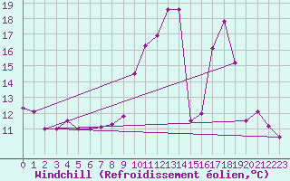 Courbe du refroidissement olien pour Mont-Saint-Vincent (71)