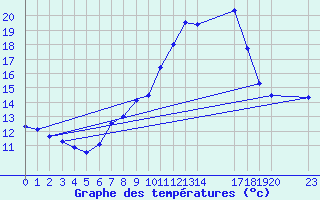 Courbe de tempratures pour Saint-Bauzile (07)