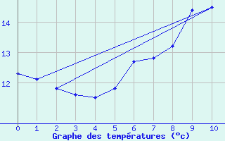 Courbe de tempratures pour Neukirchen-Hauptschw