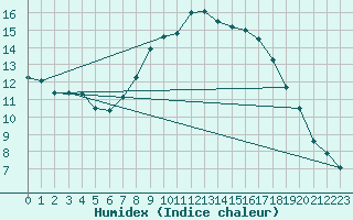 Courbe de l'humidex pour Zumarraga-Urzabaleta