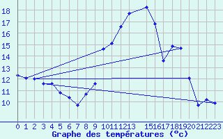 Courbe de tempratures pour Trets (13)