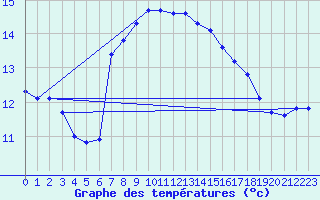 Courbe de tempratures pour Santander (Esp)