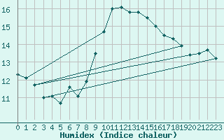 Courbe de l'humidex pour Santander (Esp)