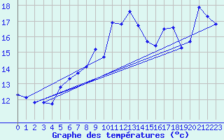 Courbe de tempratures pour Bagaskar