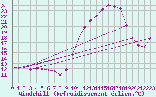 Courbe du refroidissement olien pour Nris-les-Bains (03)