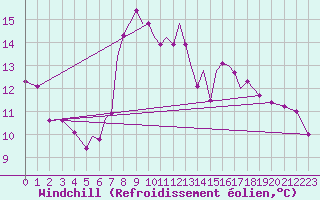 Courbe du refroidissement olien pour Salamanca / Matacan