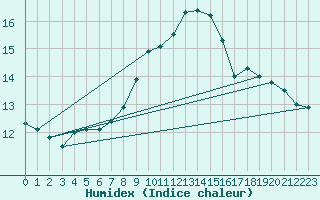 Courbe de l'humidex pour Boizenburg