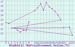 Courbe du refroidissement olien pour Roquetas de Mar