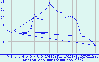 Courbe de tempratures pour Groebming