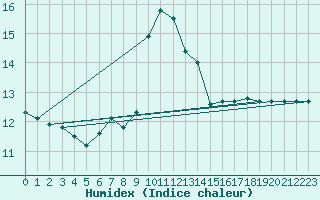 Courbe de l'humidex pour Marienberg