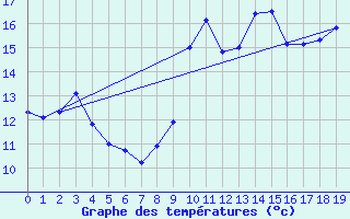 Courbe de tempratures pour Marseille - Saint-Loup (13)