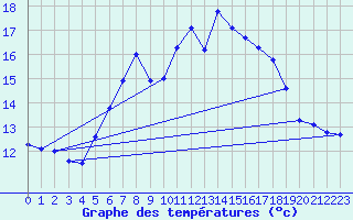 Courbe de tempratures pour Fichtelberg