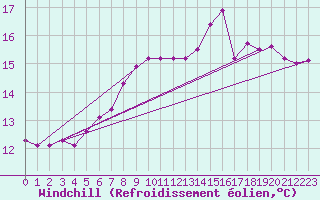 Courbe du refroidissement olien pour Alfjorden