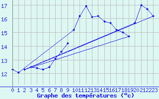 Courbe de tempratures pour Diepholz