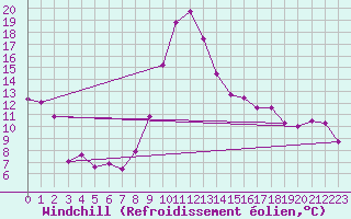 Courbe du refroidissement olien pour Embrun (05)