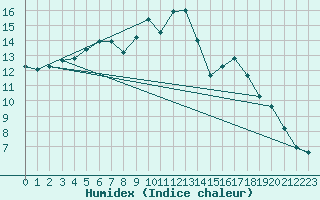 Courbe de l'humidex pour Hoek Van Holland