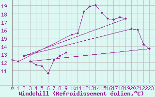 Courbe du refroidissement olien pour Saint-Brieuc (22)