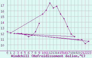 Courbe du refroidissement olien pour Malexander