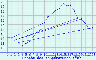 Courbe de tempratures pour Marienberg