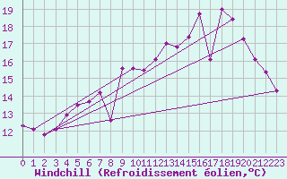 Courbe du refroidissement olien pour Dunkerque (59)