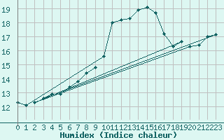 Courbe de l'humidex pour Villars-Tiercelin