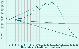 Courbe de l'humidex pour Ebersberg-Halbing