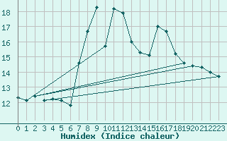 Courbe de l'humidex pour La Dle (Sw)