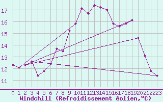 Courbe du refroidissement olien pour Rhyl