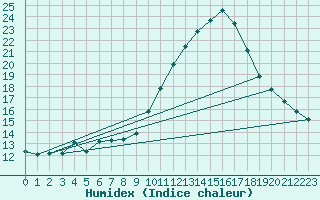 Courbe de l'humidex pour Saclas (91)