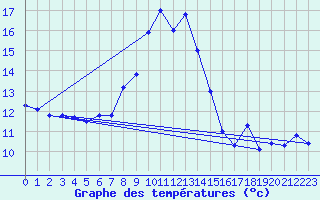 Courbe de tempratures pour Sospel (06)