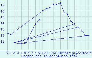 Courbe de tempratures pour Salen-Reutenen