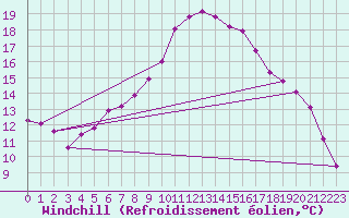 Courbe du refroidissement olien pour Salen-Reutenen