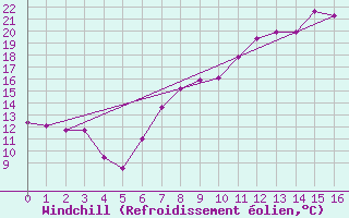 Courbe du refroidissement olien pour Bonn-Roleber