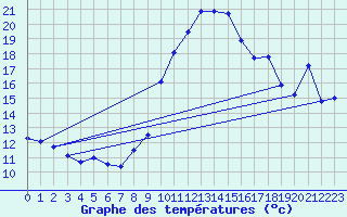 Courbe de tempratures pour Morn de la Frontera